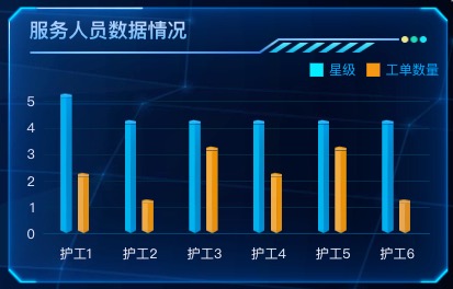 服务人员数据情况