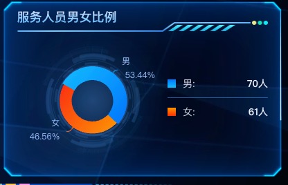 服务人员男女比例