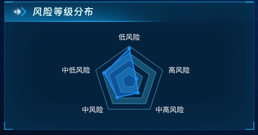 风险等级分布