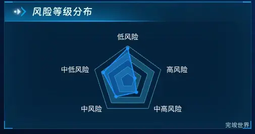 风险等级分布