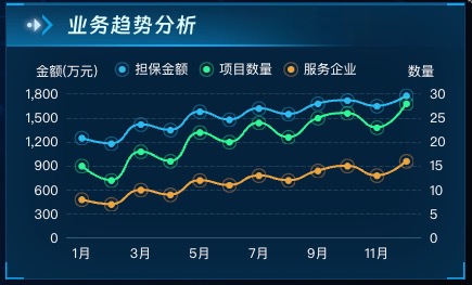 业务趋势分析
