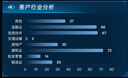 客户行业分析