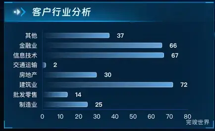 客户行业分析