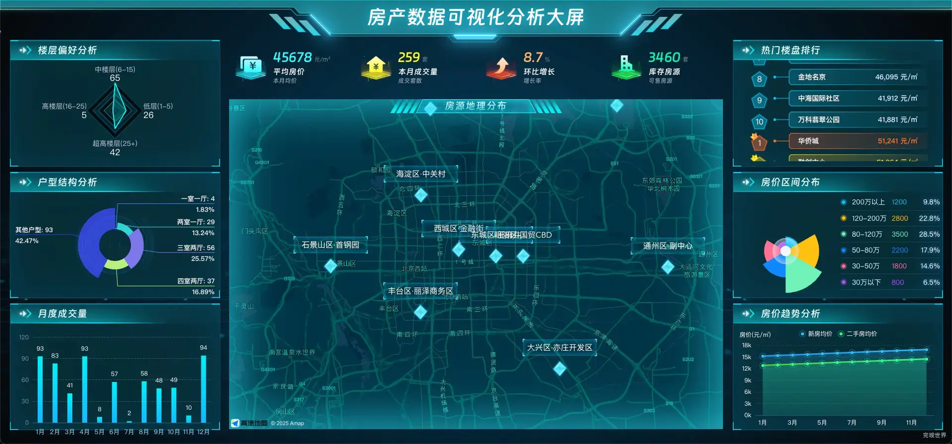 房产数据可视化分析大屏