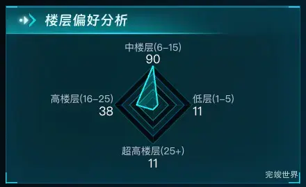 楼层偏好分析