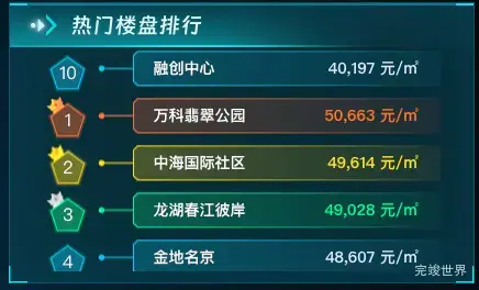 热门楼盘排行