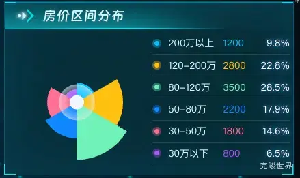 房价区间分布