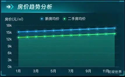 房价趋势分析