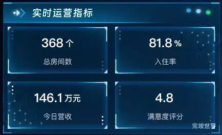 实时运营指标