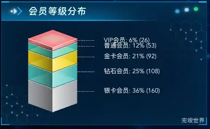 会员等级分布