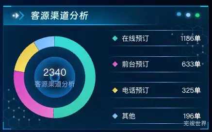 客源渠道分析