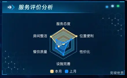 服务评价分析