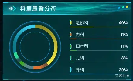 科室患者分布
