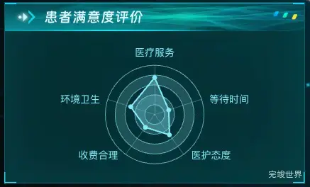 患者满意度评价