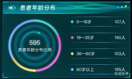 患者年龄分布