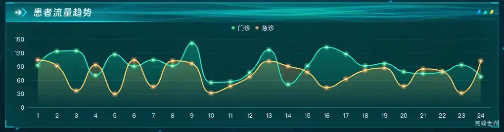 患者流量趋势