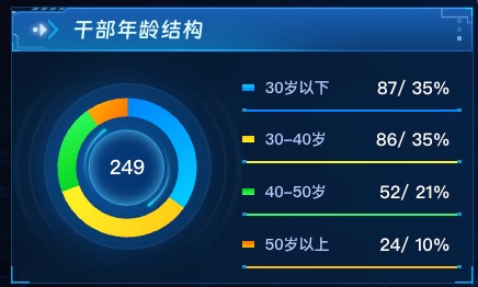 干部年龄结构
