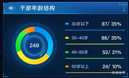 干部年龄结构