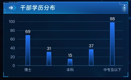 干部学历分布