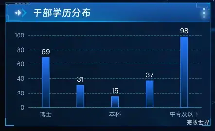 干部学历分布