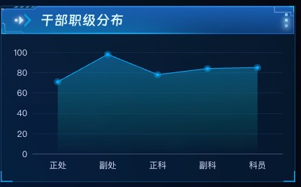 干部职级分布
