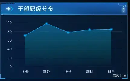 干部职级分布