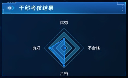 干部考核结果