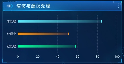 信访与建议处理