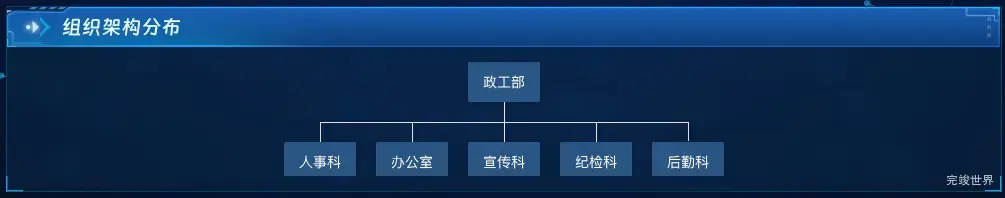 组织架构分布
