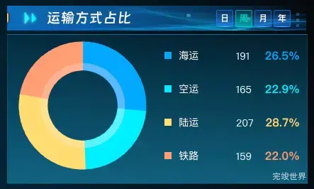 运输方式占比