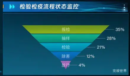 检验检疫流程状态监控