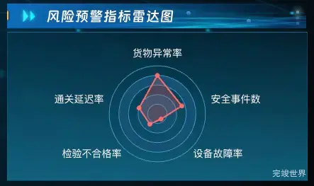 风险预警指标雷达图