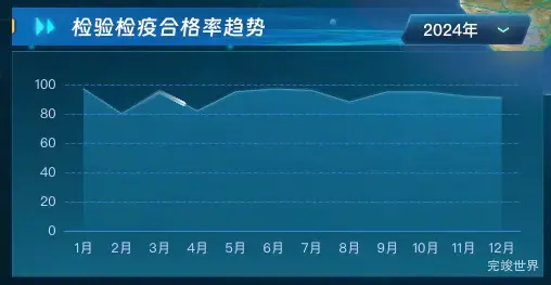 检验检疫合格率趋势