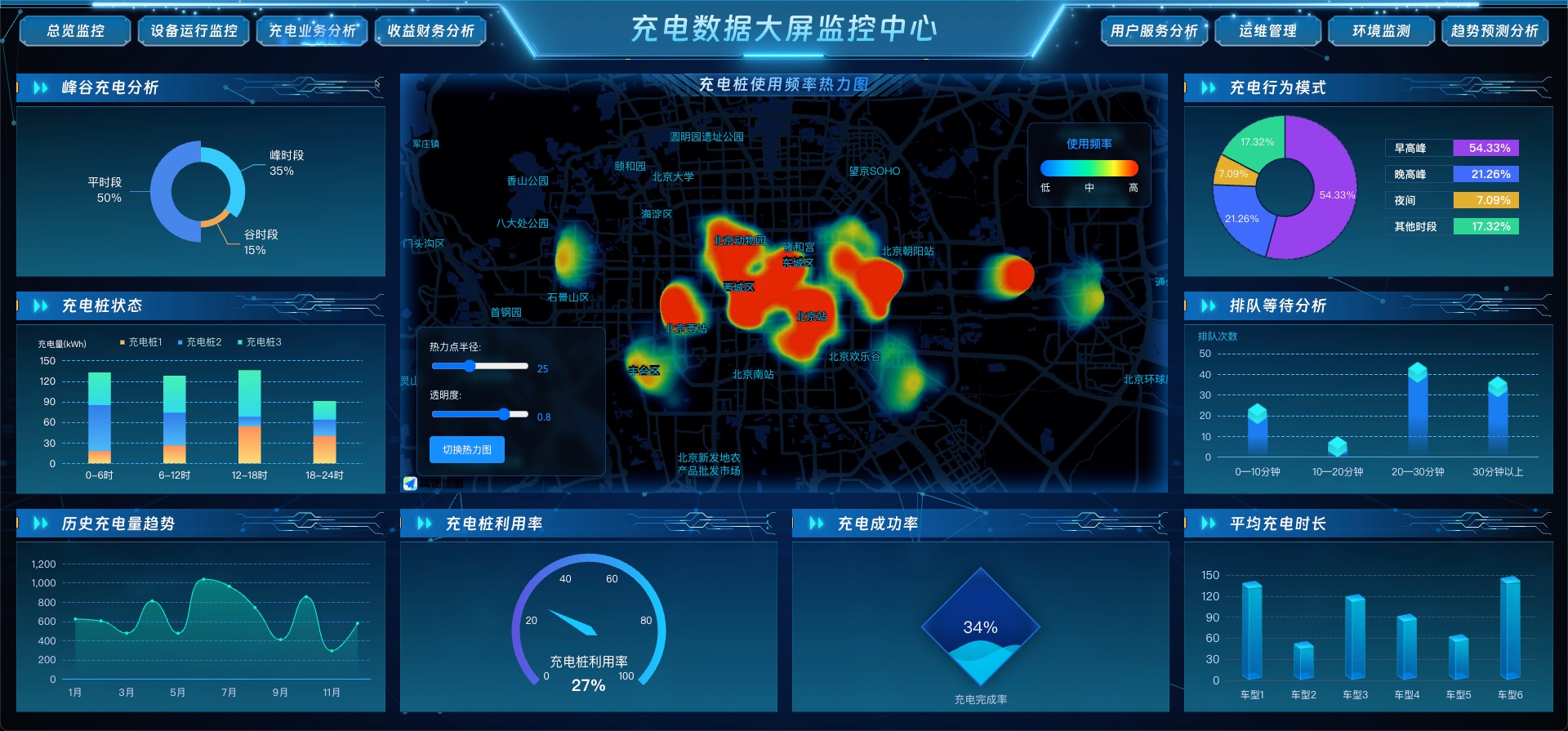 充电业务分析