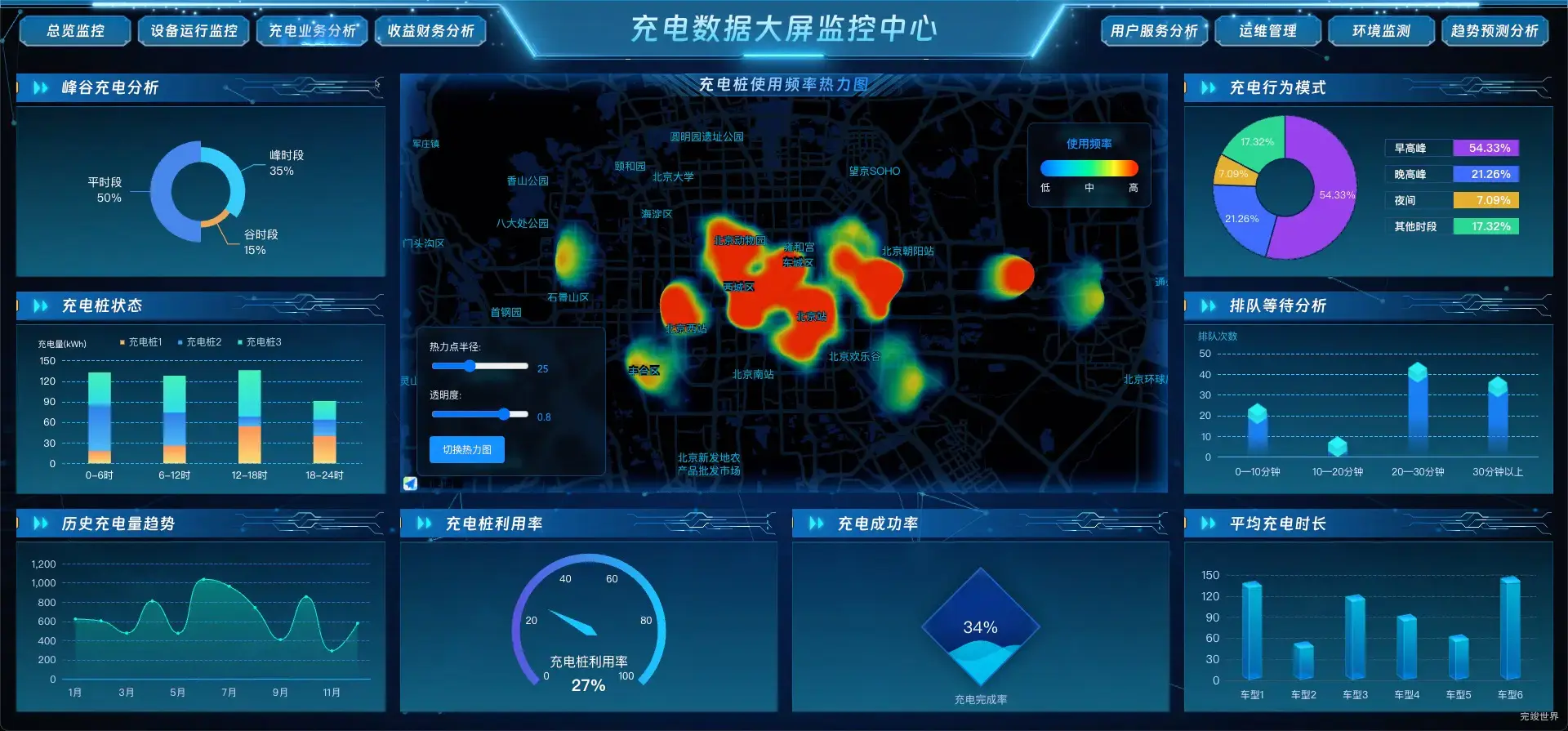 充电业务分析