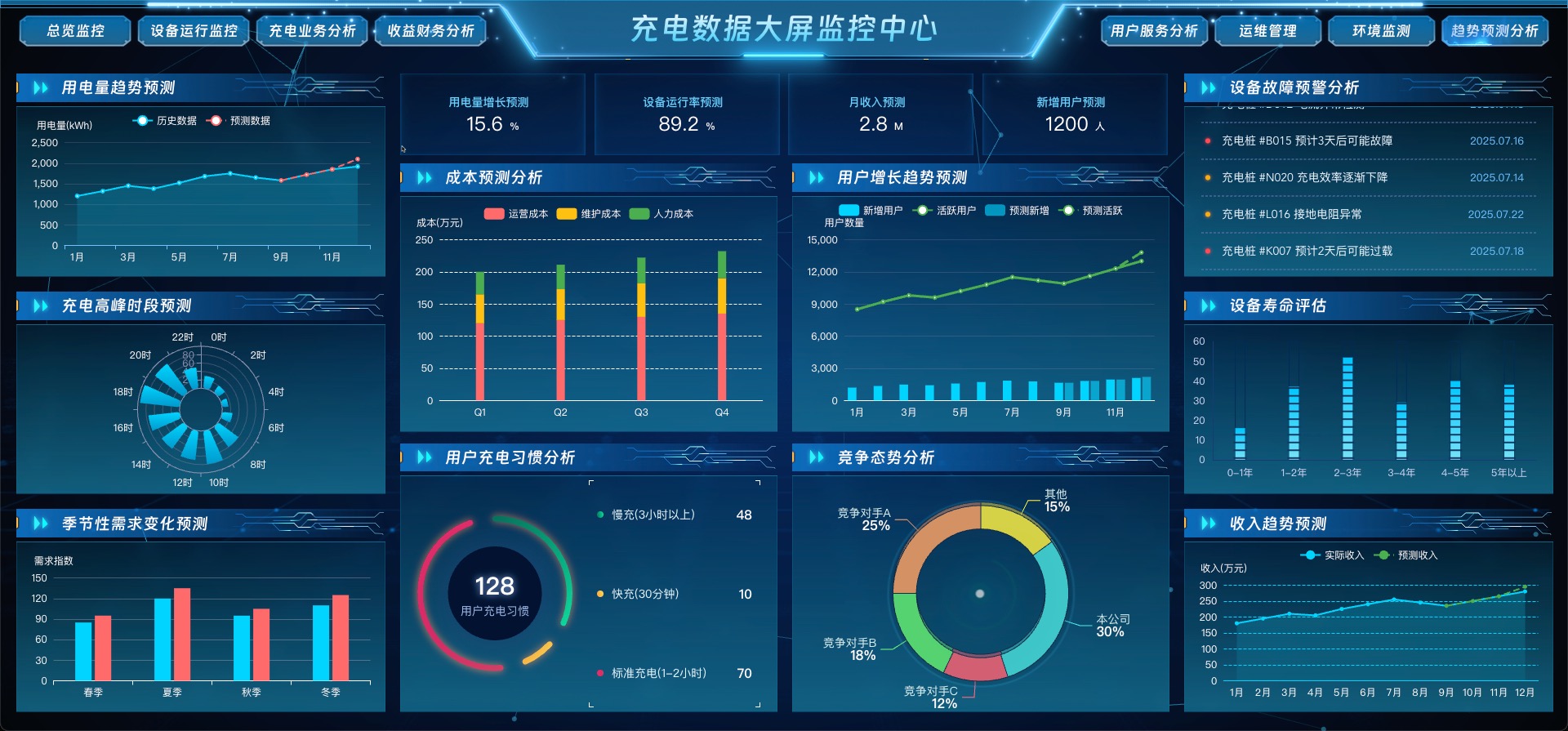 趋势预测分析