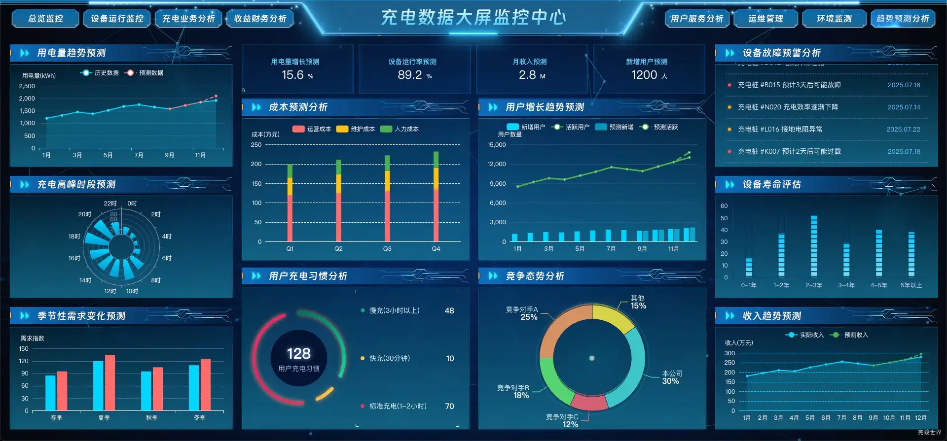 趋势预测分析
