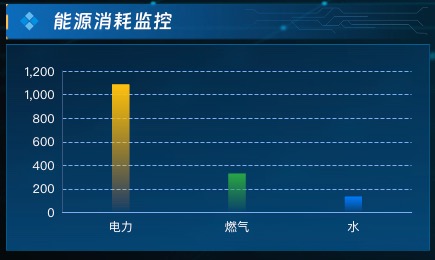 能源消耗监控