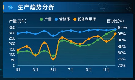 生产趋势分析