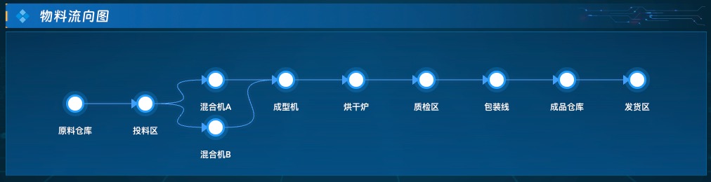 物料流向图