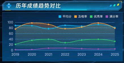 历年成绩趋势对比