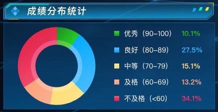 成绩分布统计