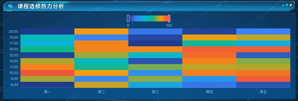 课程选修热力分析