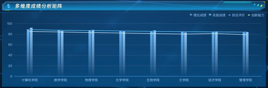 多维度成绩分析矩阵
