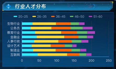 行业人才分布