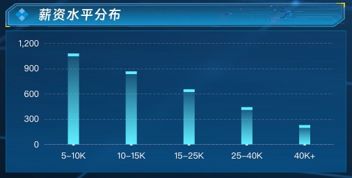 薪资水平分布
