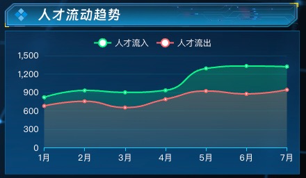 人才流动趋势