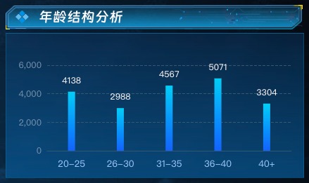 年龄结构分析