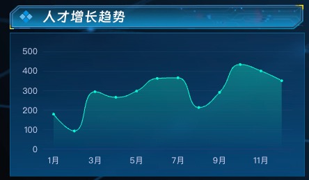 人才增长趋势