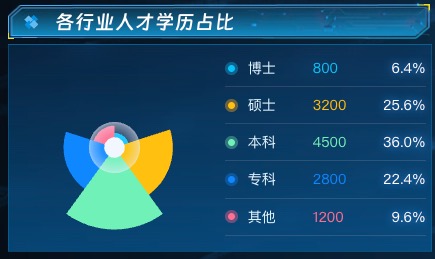 各行业人才学历占比